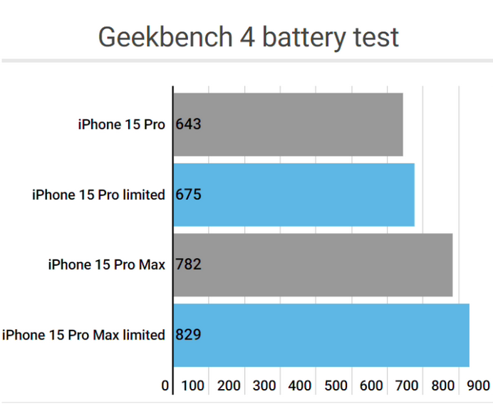 红山apple维修站iPhone15Pro的ProMotion高刷功能耗电吗