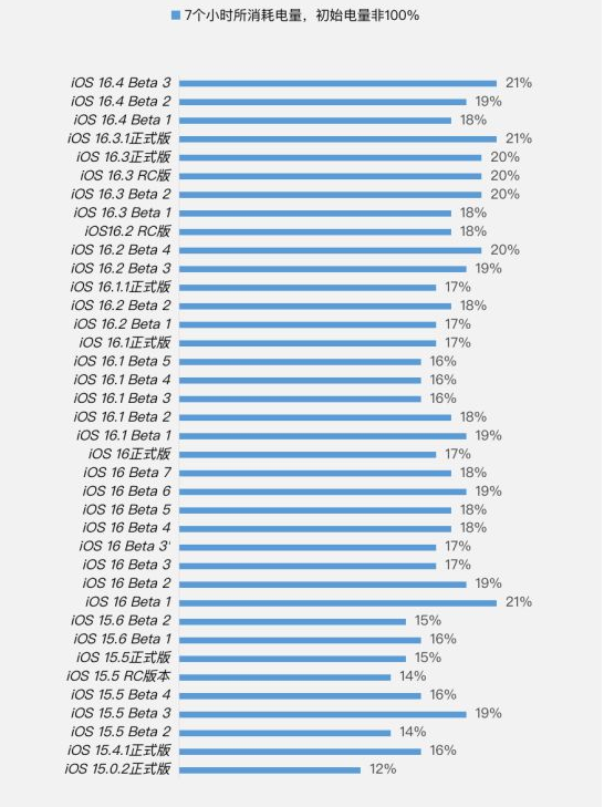 红山苹果手机维修分享iOS 16.4 Beta 3续航跑分等测试结果汇总 