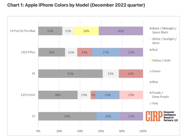 红山苹果维修网点分享：美国用户最喜欢什么颜色的iPhone 14？ 