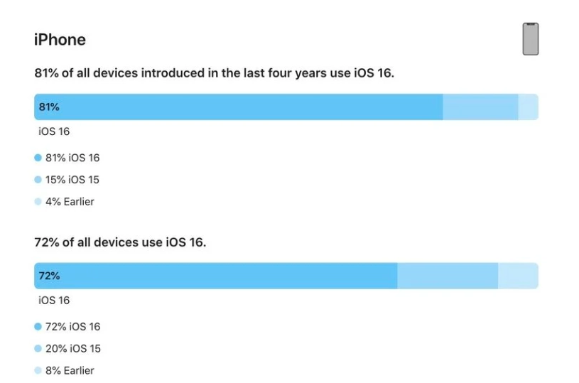 红山苹果手机维修分享iOS 16 / iPadOS 16 安装率 