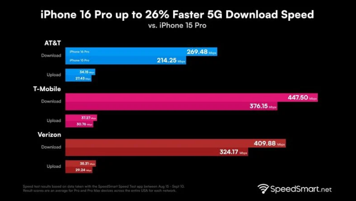 红山苹果手机维修分享iPhone 16 Pro 系列的 5G 速度 